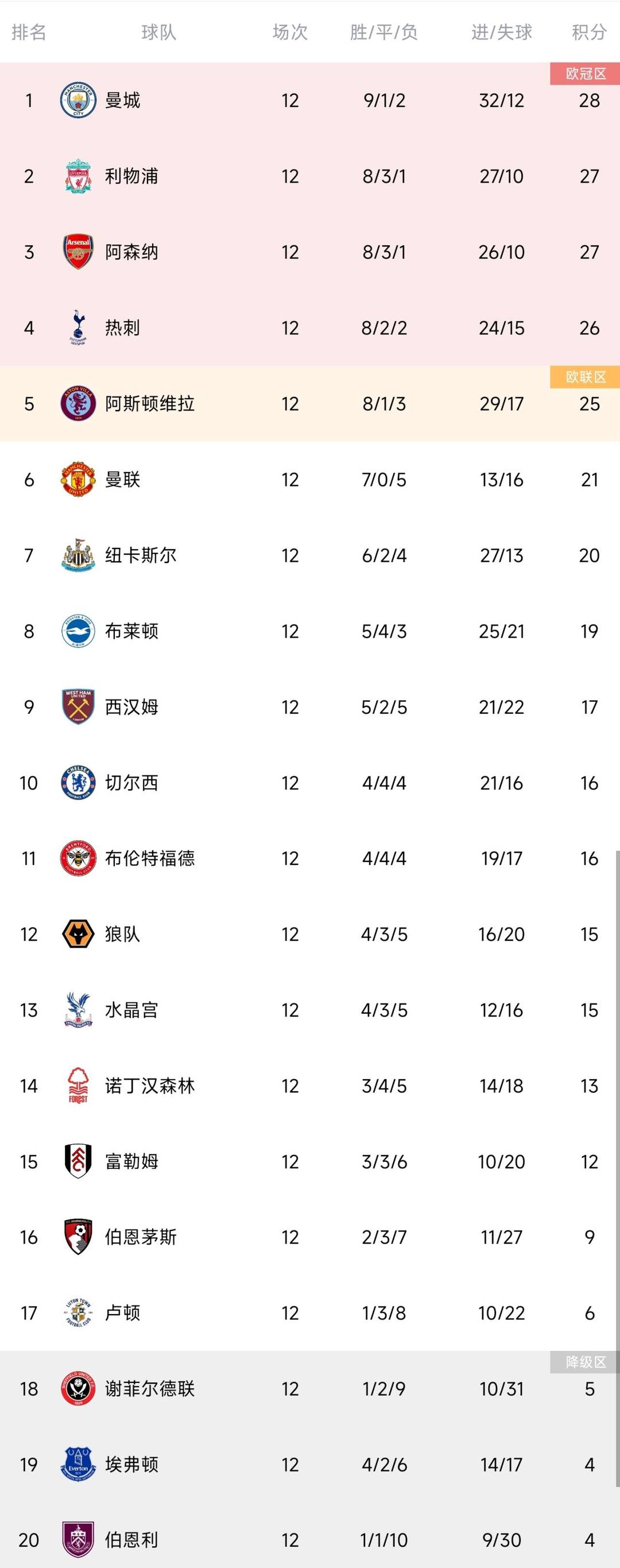包含曼城因在上个赛季9次推迟开球，遭到英超联赛108万英镑罚款的词条